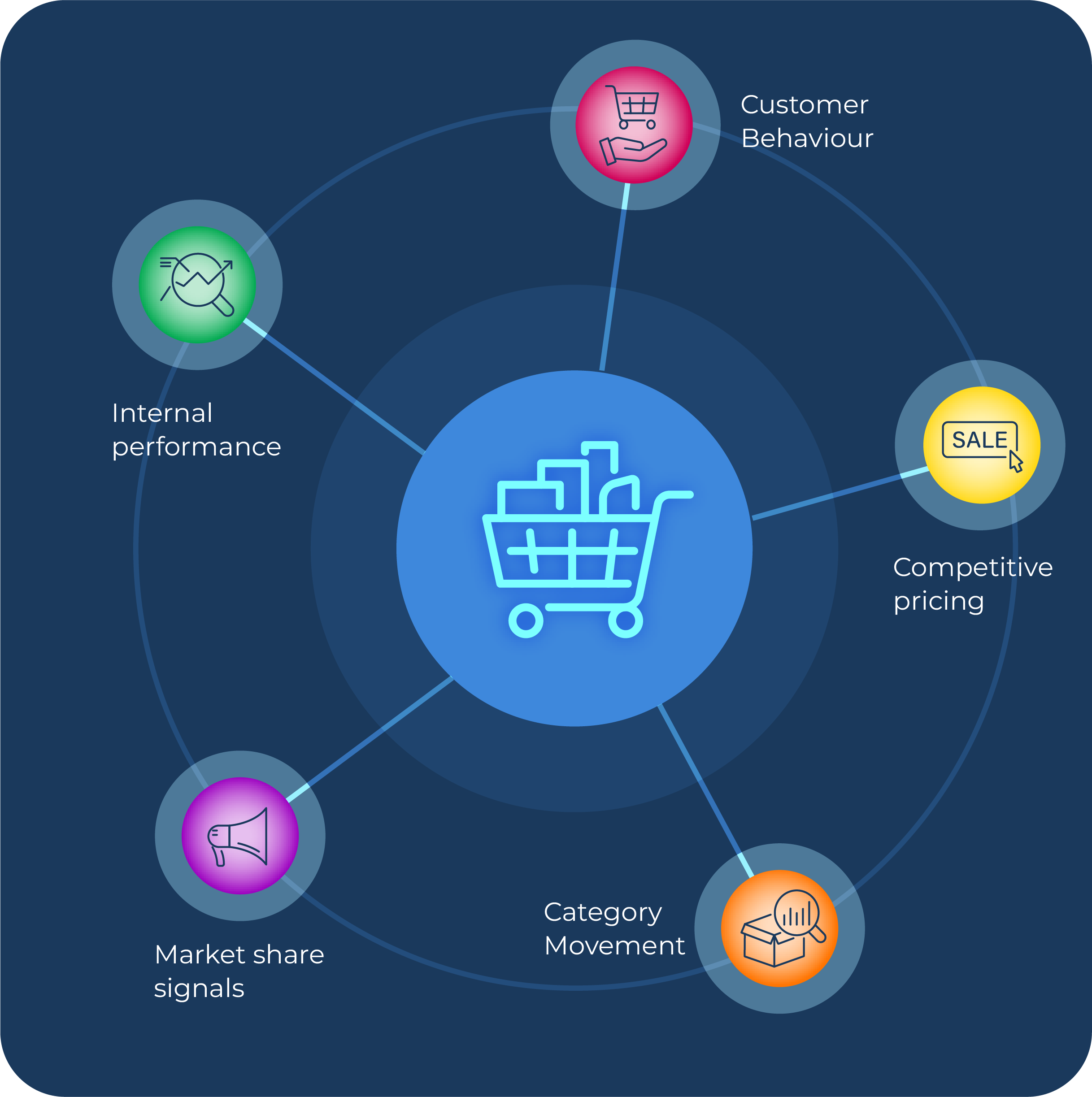 Market Intelligence - connecting internal performance, customer behaviour, competitive pricing, category movement and market share signals